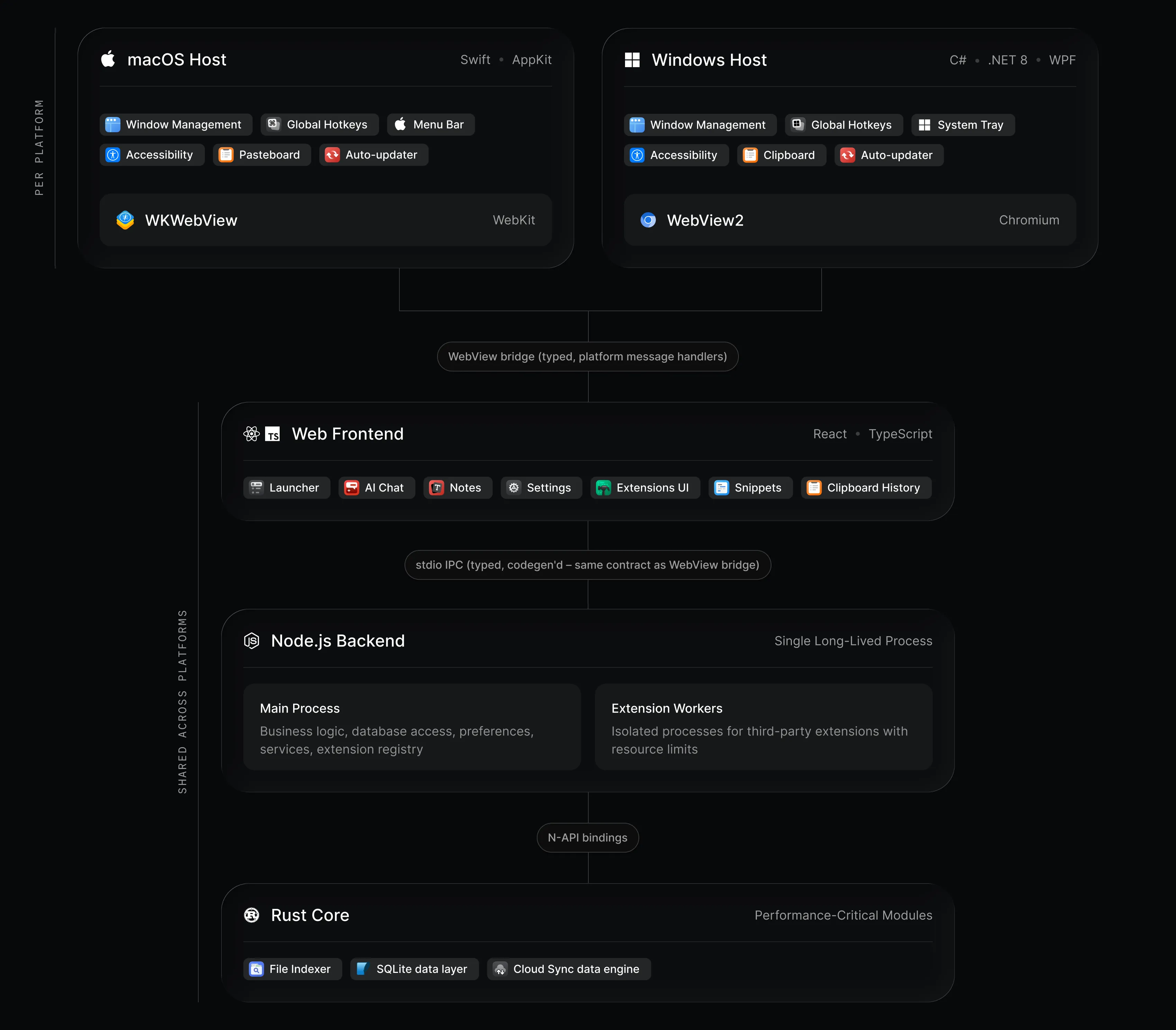 Tech stack of Raycast v2